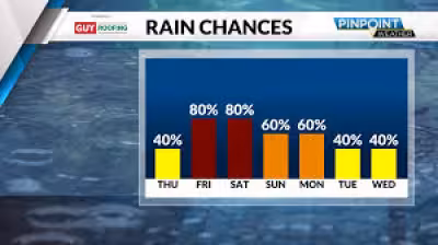 Charlotte Weather turns hot before Thursday front brings storm chances