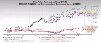 Glw Stock: Corning Shares Surge 126.6% on AI Demand, Still Trail Ciena