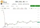 Bitcoin Steadies at $93,000 Amid Davos Trade War Tensions