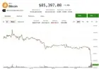 Bitcoin Plummets to $85,200 Amid Stock and Precious Metal Selloffs