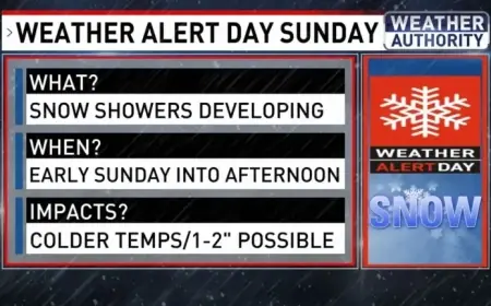 Weather Alert: Snow Hits Sunday, Followed by Severe Cold Tuesday