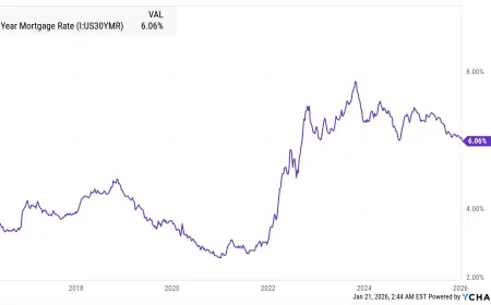 Mortgage Rates Today: 30-Year Fixed Holds Near the Low-6% Range as Markets Reprice