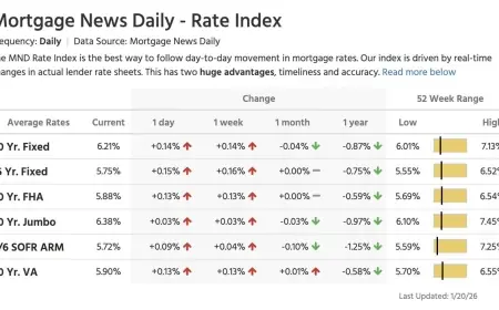 Mortgage Rates Today: Why Mortgage Rates Are Falling, and What It Means for Buyers and Refinancers