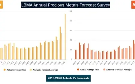 BullionVault Predicts Dramatic Gold and Silver Surges Post-2025