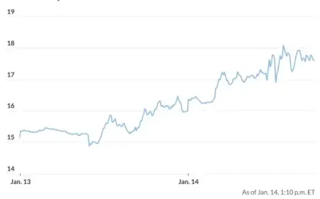Volatility Surge: Markets See 10% Rise on Wednesday