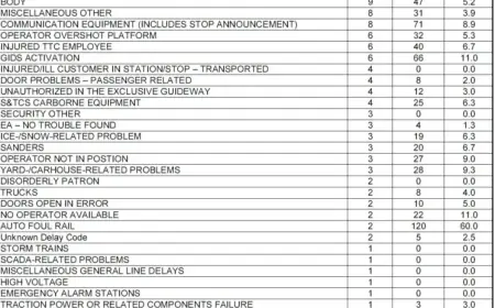 December 2025: Finch LRT Delay Details Released