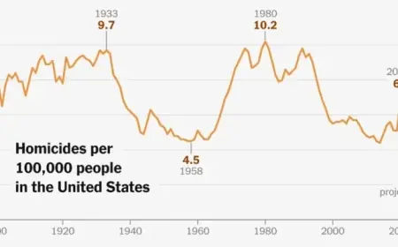 New Report Reveals Murder Rate Hits 1900s’ Historic Low