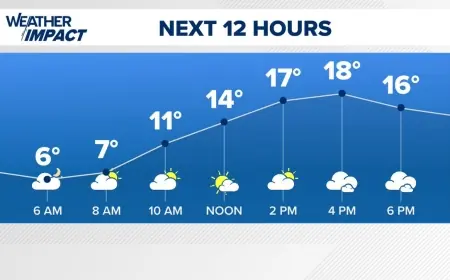 Tomorrow’s weather sets the tone for the week: dangerous cold in Minnesota and Wisconsin, while Boston braces for a prolonged snow hit