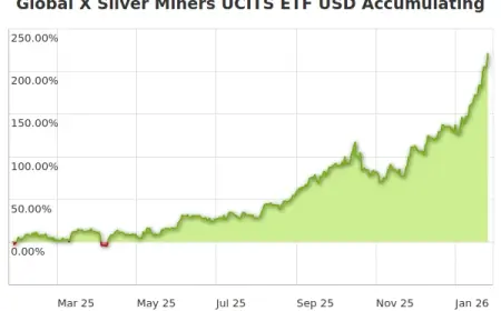 Silver Miners’ Shares Rise, Yet Trail Behind Surging Silver Prices