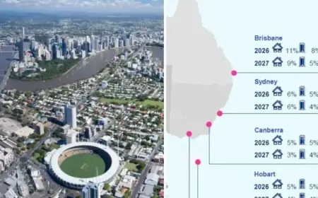 Brisbane House Prices Soar 11%, Nearly Double Sydney’s