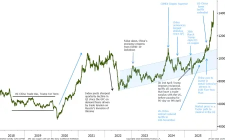 Copper price today jumps to fresh highs as traders chase metals rally