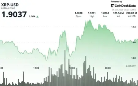 XRP Price Surges to $1.90, Stays Within Tight Trading Range