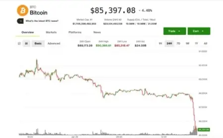 Bitcoin Plummets to $85,200 Amid Stock and Precious Metal Selloffs