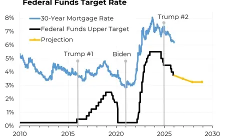 Mortgage Rates Today: 30-Year Fixed Near 6.05% as Borrowers Gauge the Fed’s Pause and the Next Data Shock