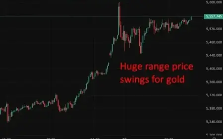 Asia-Pacific FX Update: Gold Surges Near $5600, Retracts, Then Rises Again