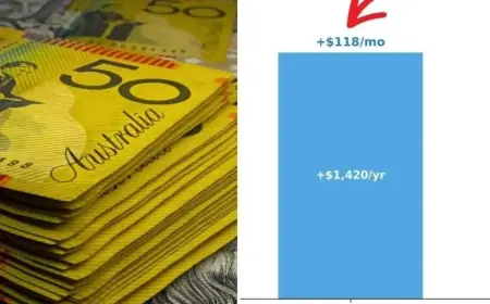 RBA Rate Hike: $1 Million Borrowers Face $1,900 Increase