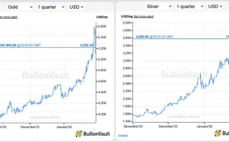 Gold Plummets $3.4 Trillion as Silver Falls 12% from Record High