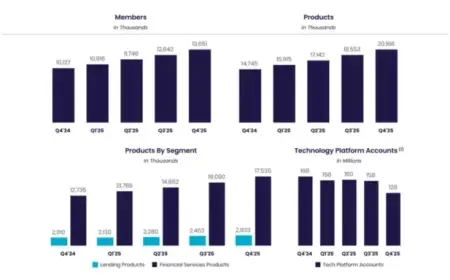 SoFi’s Q4 2025: Record $1 Billion Revenue, Member Growth, $174 Million Profit
