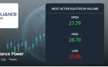 Reliance Power Ltd Trades Surge with Mixed Technical Indicators