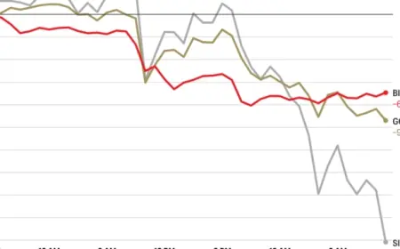 Bitcoin Plummets Towards $80,000 Amid Precious Metals Decline