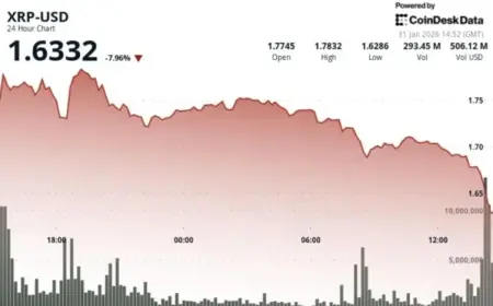 XRP Price Drops 7% Amid Bitcoin Decline
