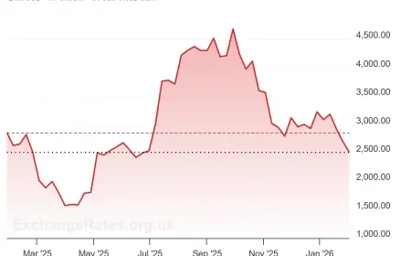 Ethereum price drops as ETH slides on risk-off mood and Fed uncertainty