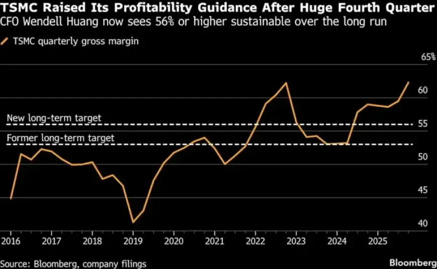 TSMC’s Optimistic Forecast Fuels AI Industry Growth Hopes