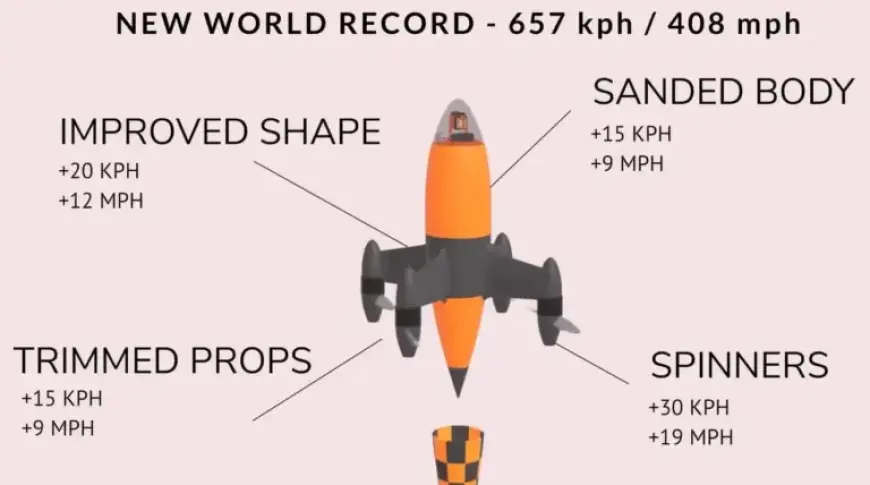 World Record Shattered: Fastest Flying Drone Speed Surpassed