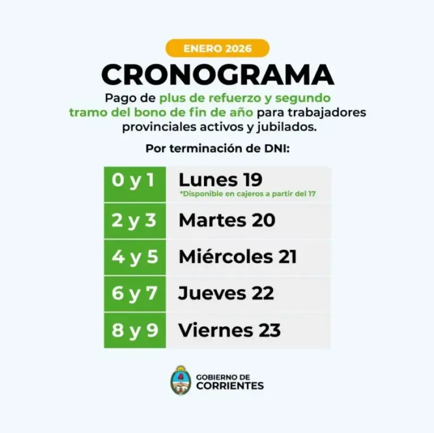 Corrientes Government Distributes Bonus Plus and Second Christmas Payment