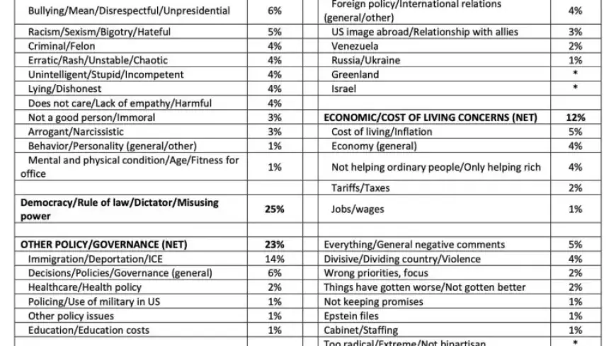 Americans Criticize Trump for Misplaced Priorities