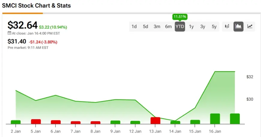 SMCI Stock Surges Toward $33 as Short-Squeeze Talk Collides With Margin Worries and Fresh Downgrades
