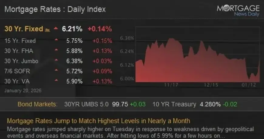 Mortgage Rates Surge to Match Month-High Levels
