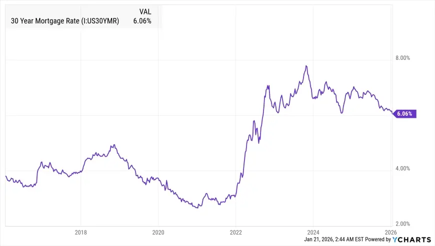 Mortgage Rates Today: 30-Year Fixed Holds Near the Low-6% Range as Markets Reprice