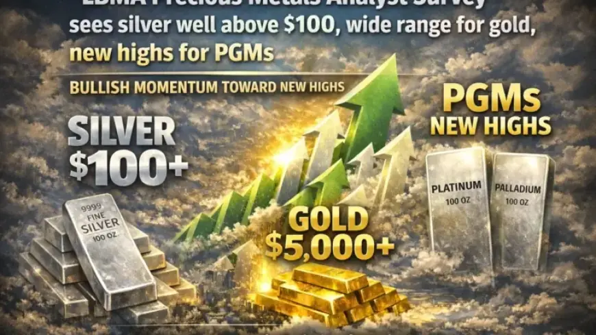 Silver Surges Past $100 in LBMA Survey; Gold and PGMs Set New Highs