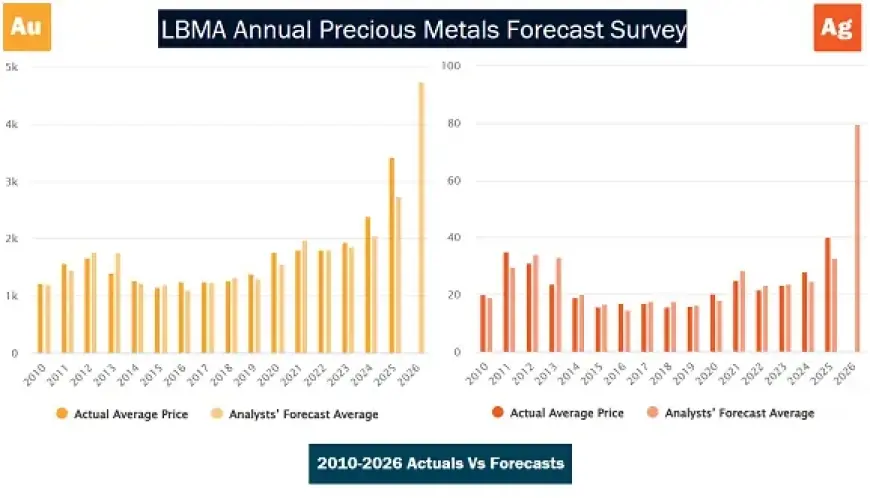 BullionVault Predicts Dramatic Gold and Silver Surges Post-2025