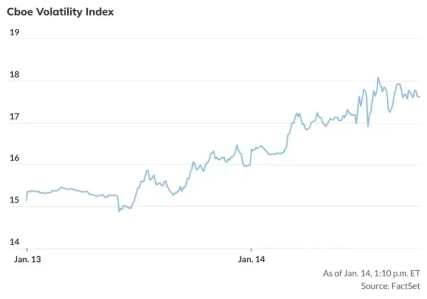 Volatility Surges 10% on Wednesday