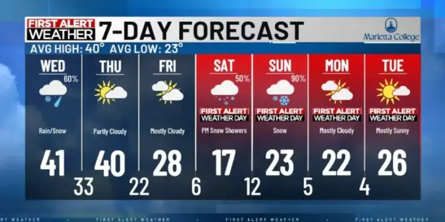 Showers and Warmer Temperatures Expected Wednesday