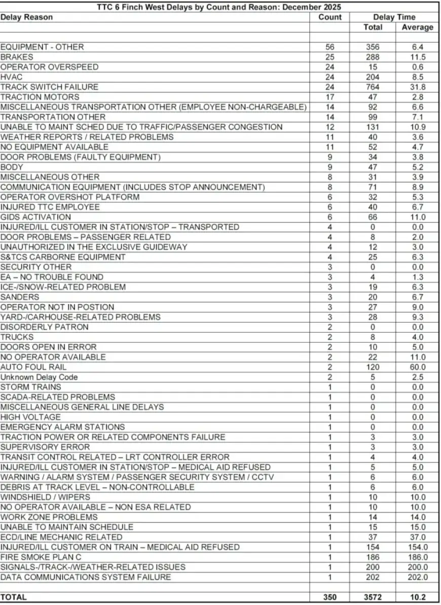 December 2025: Finch LRT Delay Details Released
