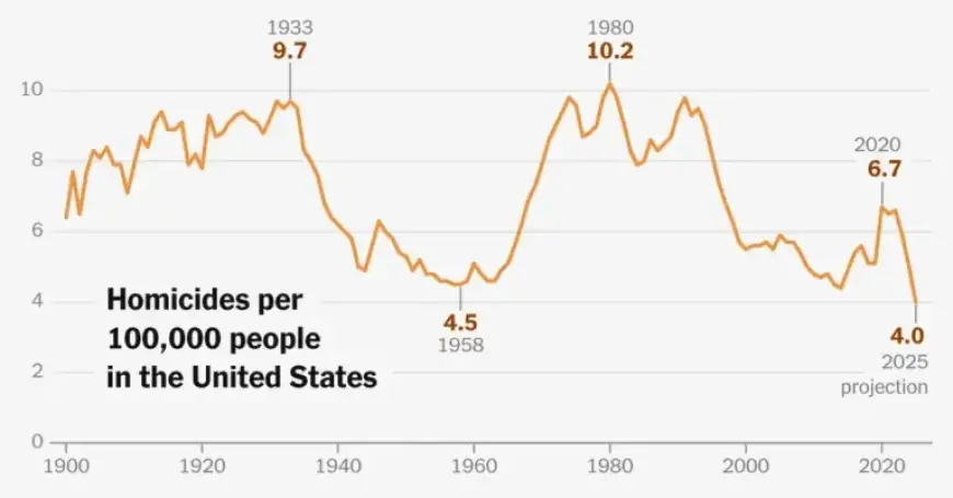 New Report Reveals Murder Rate Hits 1900s’ Historic Low