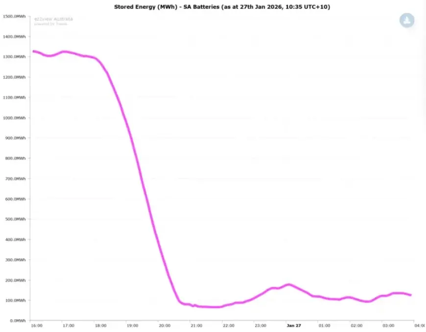 South Australia’s Battery Fleet Nearly Depleted Last Night