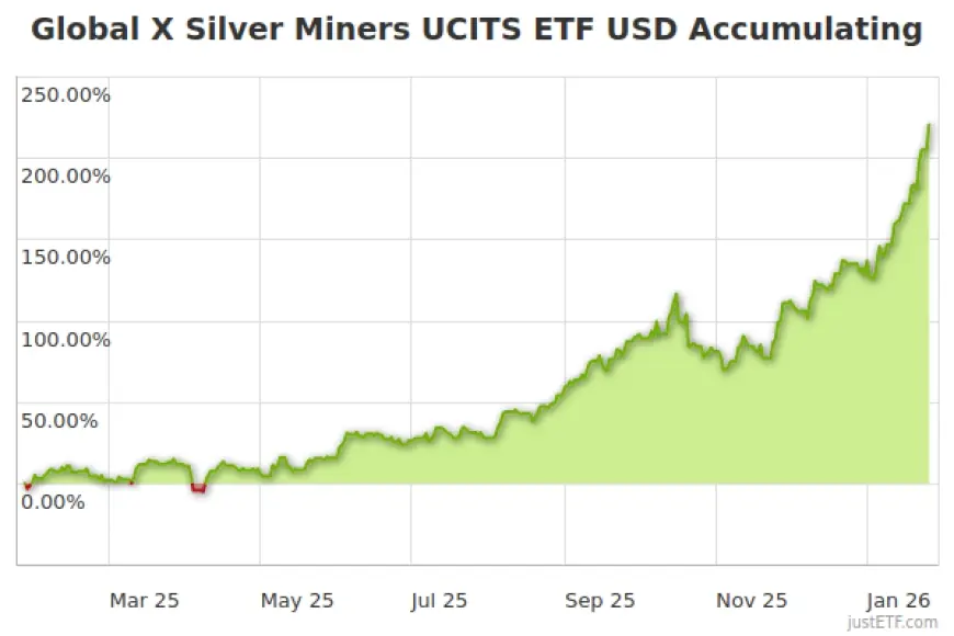 Silver Miners’ Shares Rise, Yet Trail Behind Surging Silver Prices