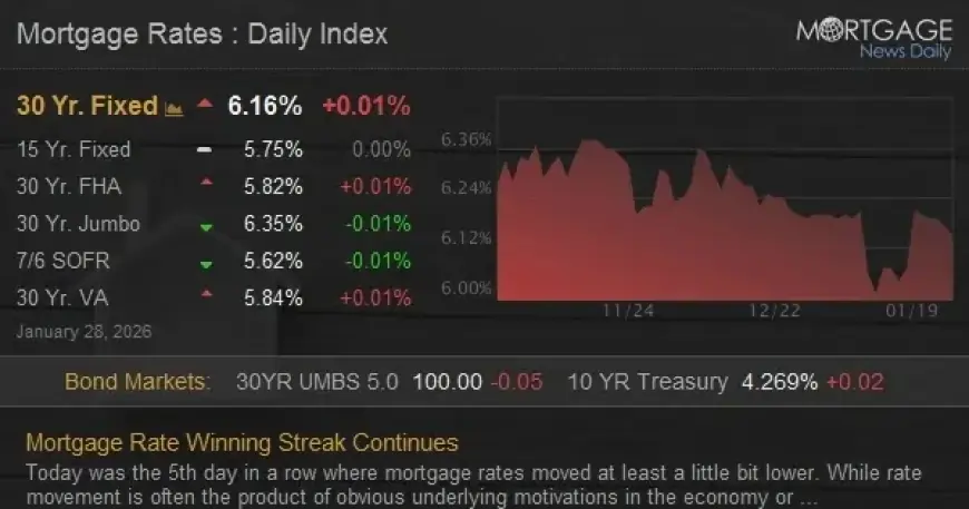 Mortgage Rates Extend Impressive Winning Streak