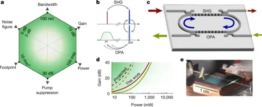 Enhanced Low-Power Optical Amplification via Second-Harmonic Resonance