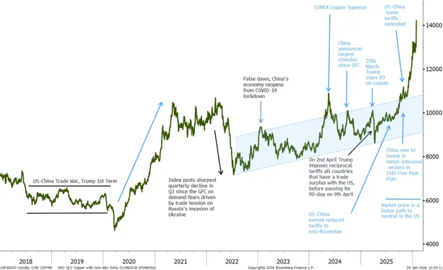 Copper price today jumps to fresh highs as traders chase metals rally