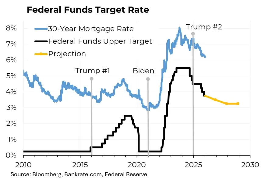 Mortgage Rates Today: 30-Year Fixed Near 6.05% as Borrowers Gauge the Fed’s Pause and the Next Data Shock