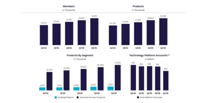 SoFi’s Q4 2025: Record $1 Billion Revenue, Member Growth, $174 Million Profit