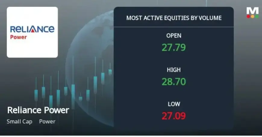 Reliance Power Ltd Trades Surge with Mixed Technical Indicators