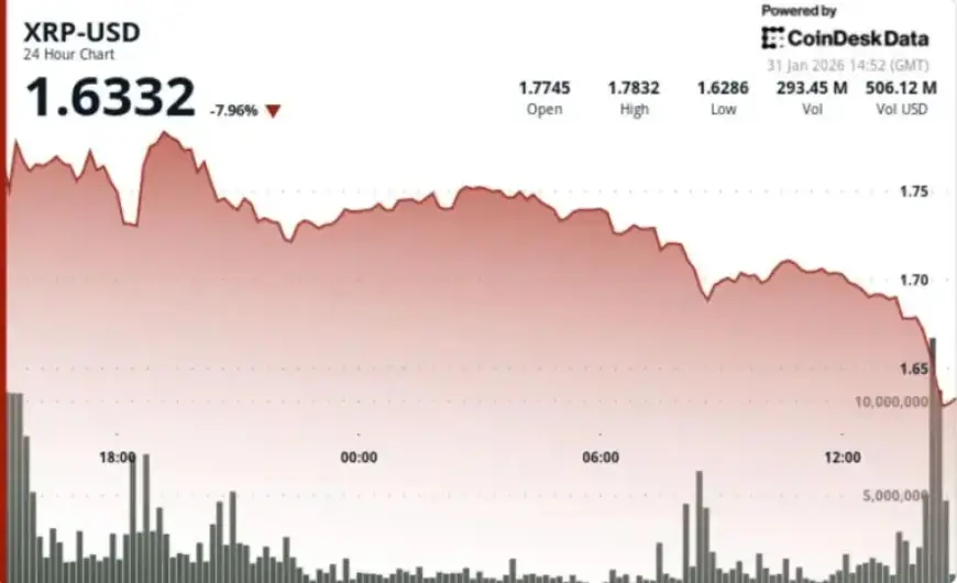 XRP Price Drops 7% Amid Bitcoin Decline