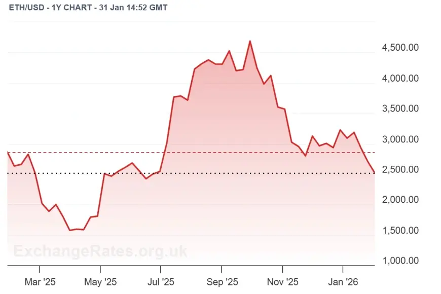 Ethereum price drops as ETH slides on risk-off mood and Fed uncertainty