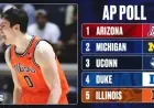 2026 Week 13 AP College Basketball Rankings: Notable Risers and Fallers Revealed